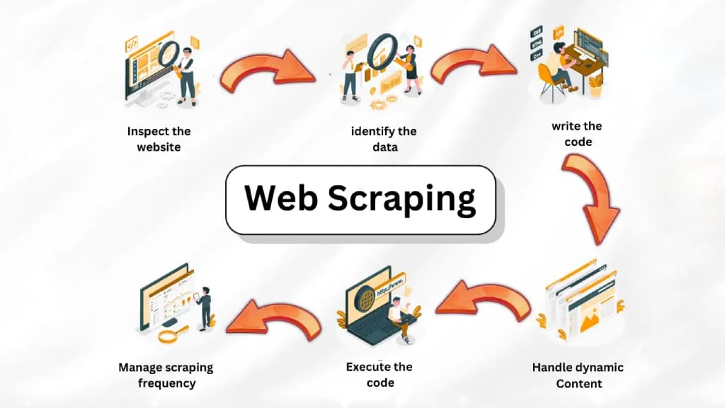 Web scraping services - custom data extraction, monitoring, and API building
